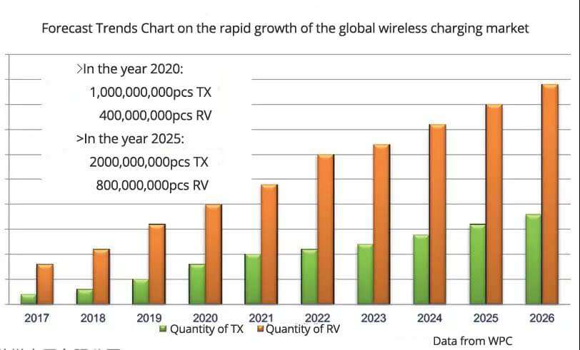 Prediction of the global wireless charger market